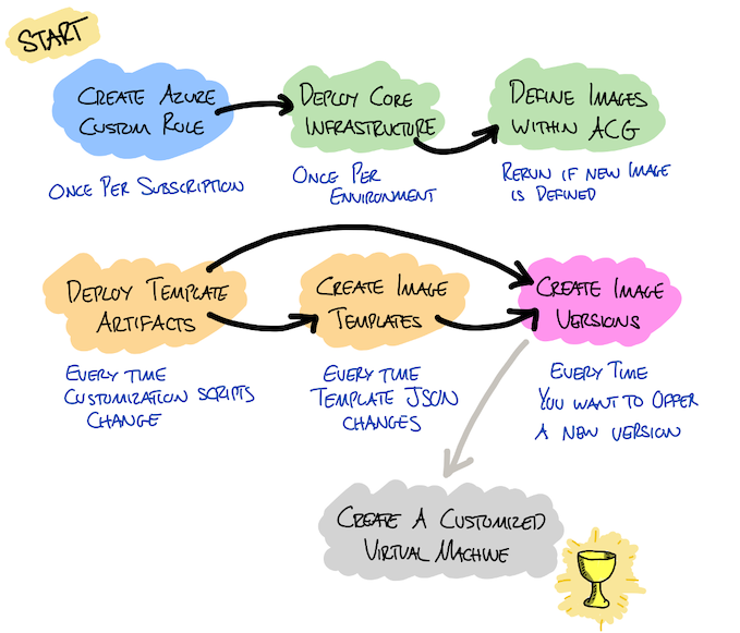 Building Custom VM Images on Azure